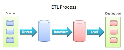 ETL Process