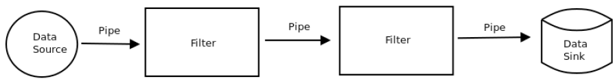 Pipe and Filter Architecture