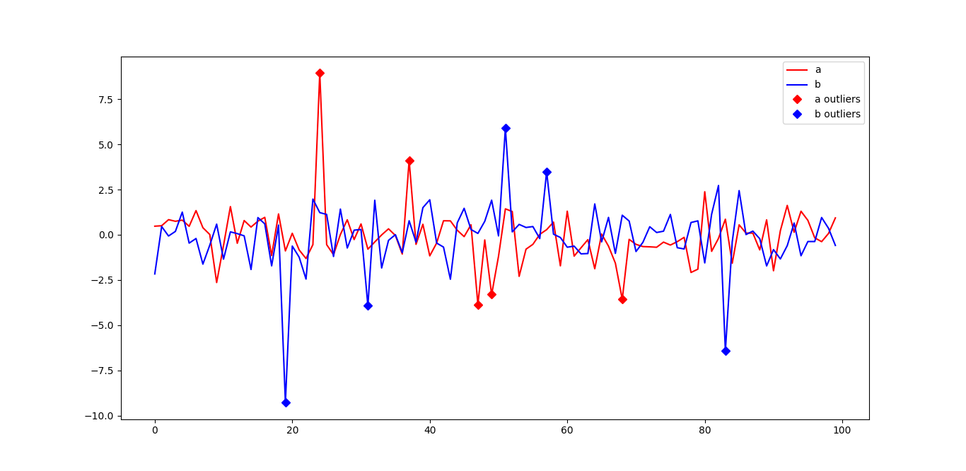 Add Outlier