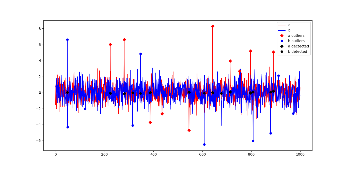 Detect Outlier